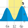 Whale Branch entrance tide chart for Wednesday, October 5, 2022