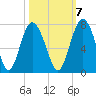 Whale Branch entrance tide chart for Friday, October 7, 2022