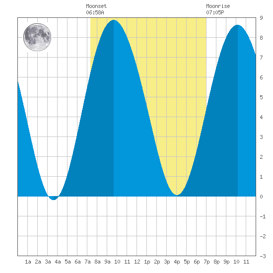 Whale Branch entrance tide chart for Sunday, October 9, 2022