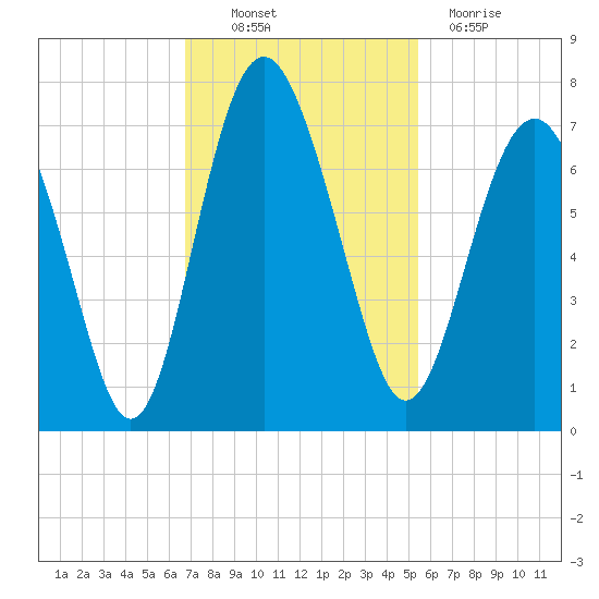 Whale Branch entrance tide chart for Thursday, November 10, 2022