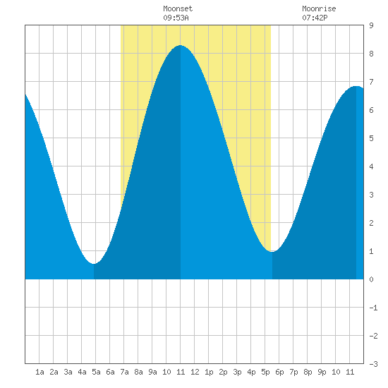 Whale Branch entrance tide chart for Friday, November 11, 2022