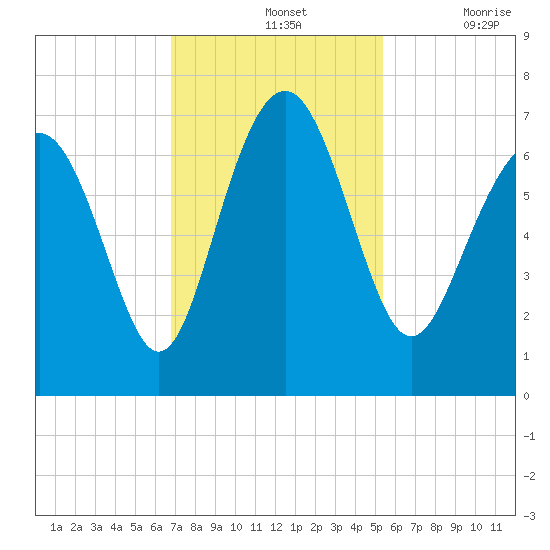 Whale Branch entrance tide chart for Sunday, November 13, 2022