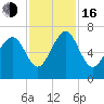 Whale Branch entrance tide chart for Wednesday, November 16, 2022