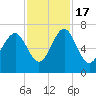 Whale Branch entrance tide chart for Thursday, November 17, 2022