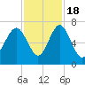 Whale Branch entrance tide chart for Friday, November 18, 2022