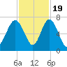 Whale Branch entrance tide chart for Saturday, November 19, 2022