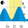 Whale Branch entrance tide chart for Tuesday, November 1, 2022