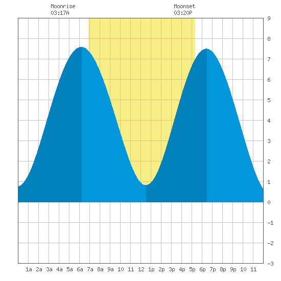 Whale Branch entrance tide chart for Sunday, November 20, 2022