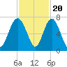 Whale Branch entrance tide chart for Sunday, November 20, 2022