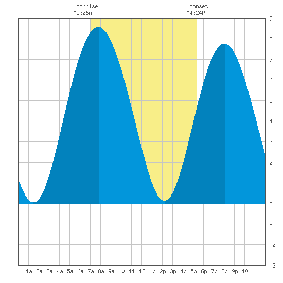 Whale Branch entrance tide chart for Tuesday, November 22, 2022