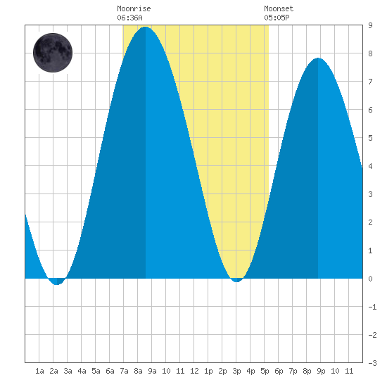 Whale Branch entrance tide chart for Wednesday, November 23, 2022