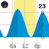 Whale Branch entrance tide chart for Wednesday, November 23, 2022
