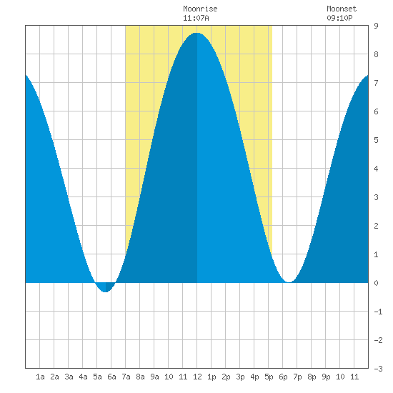 Whale Branch entrance tide chart for Sunday, November 27, 2022