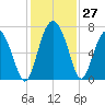 Whale Branch entrance tide chart for Sunday, November 27, 2022