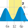 Whale Branch entrance tide chart for Wednesday, November 2, 2022