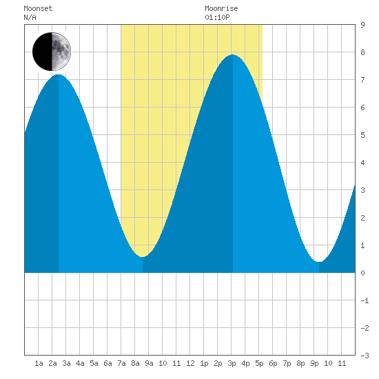 Whale Branch entrance tide chart for Wednesday, November 30, 2022