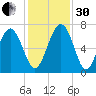 Whale Branch entrance tide chart for Wednesday, November 30, 2022