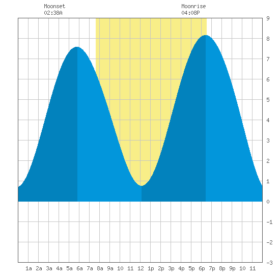 Whale Branch entrance tide chart for Thursday, November 3, 2022