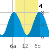 Whale Branch entrance tide chart for Friday, November 4, 2022
