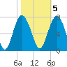 Whale Branch entrance tide chart for Saturday, November 5, 2022