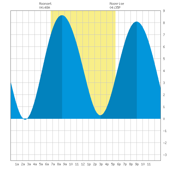 Whale Branch entrance tide chart for Sunday, November 6, 2022