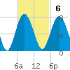 Whale Branch entrance tide chart for Sunday, November 6, 2022