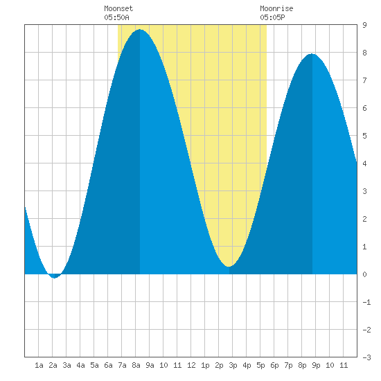 Whale Branch entrance tide chart for Monday, November 7, 2022