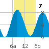 Whale Branch entrance tide chart for Monday, November 7, 2022