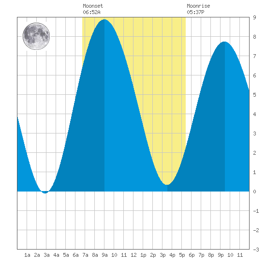 Whale Branch entrance tide chart for Tuesday, November 8, 2022
