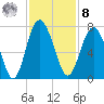 Whale Branch entrance tide chart for Tuesday, November 8, 2022