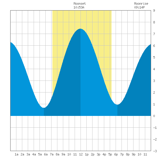 Whale Branch entrance tide chart for Monday, December 12, 2022