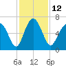 Whale Branch entrance tide chart for Monday, December 12, 2022