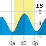 Whale Branch entrance tide chart for Tuesday, December 13, 2022