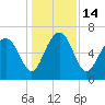 Whale Branch entrance tide chart for Wednesday, December 14, 2022