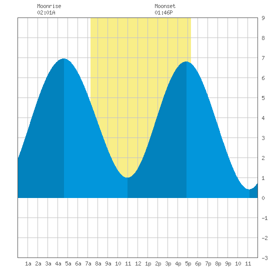 Whale Branch entrance tide chart for Sunday, December 18, 2022
