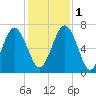 Whale Branch entrance tide chart for Thursday, December 1, 2022