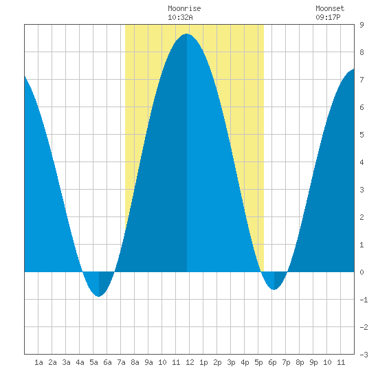 Whale Branch entrance tide chart for Monday, December 26, 2022