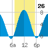 Whale Branch entrance tide chart for Monday, December 26, 2022
