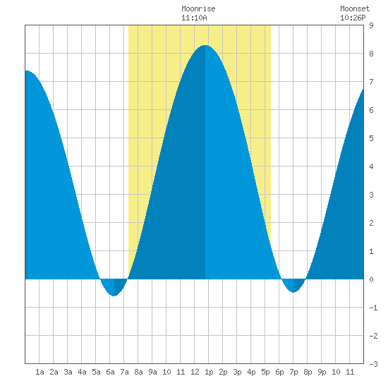 Whale Branch entrance tide chart for Tuesday, December 27, 2022