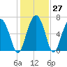 Whale Branch entrance tide chart for Tuesday, December 27, 2022