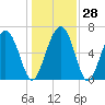 Whale Branch entrance tide chart for Wednesday, December 28, 2022