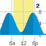 Whale Branch entrance tide chart for Friday, December 2, 2022