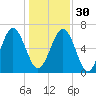 Whale Branch entrance tide chart for Friday, December 30, 2022