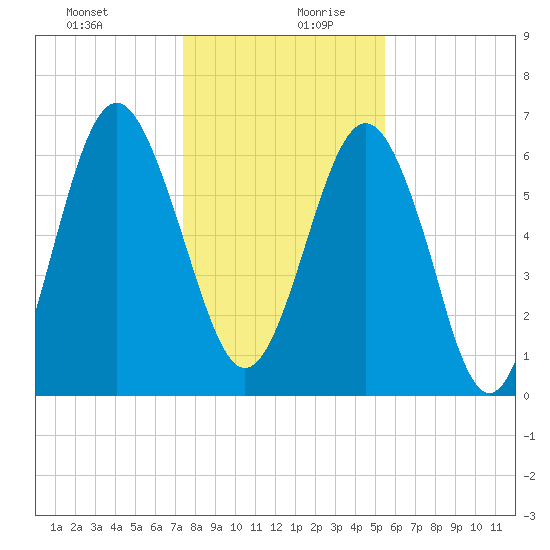 Whale Branch entrance tide chart for Saturday, December 31, 2022