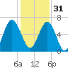 Whale Branch entrance tide chart for Saturday, December 31, 2022