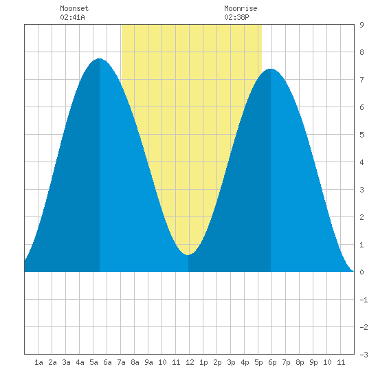 Whale Branch entrance tide chart for Saturday, December 3, 2022