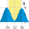 Whale Branch entrance tide chart for Saturday, December 3, 2022