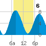 Whale Branch entrance tide chart for Tuesday, December 6, 2022
