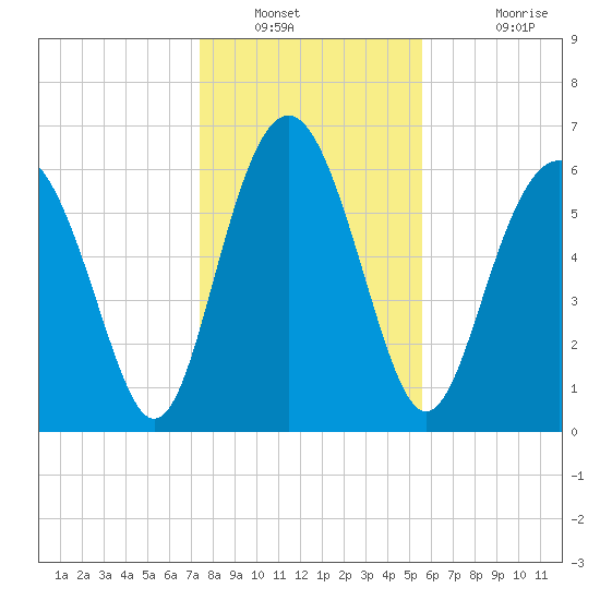 Whale Branch entrance tide chart for Tuesday, January 10, 2023