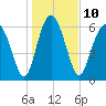 Whale Branch entrance tide chart for Tuesday, January 10, 2023